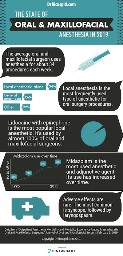 The state of oral and maxillofacial anesthesia in 2019