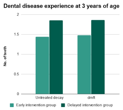 Dental disease experience at 3 years of age