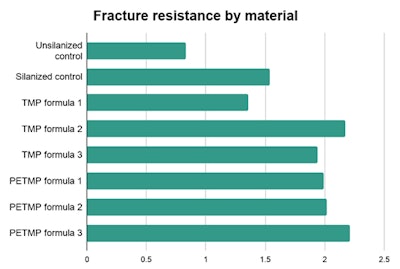 Fracture resistance by material