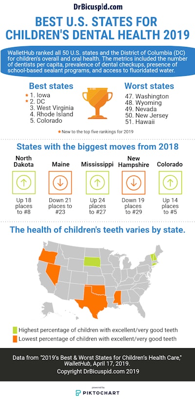 Best states for children