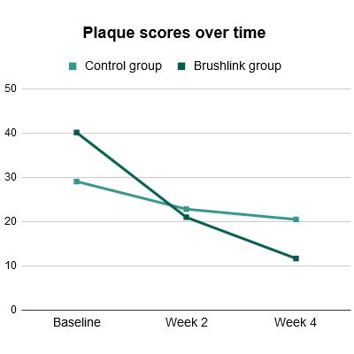 Plaque scores over time