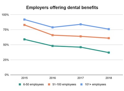 Employers offering dental benefits