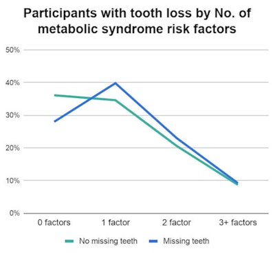 Chart showing participants with tooth loss by number of metabolic syndrome risk factors