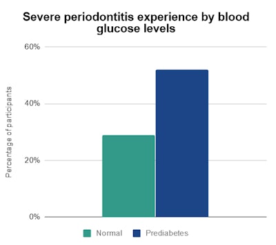 Severe periodontitis experience by blood glucose levels