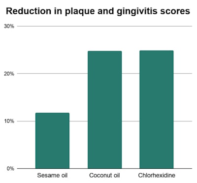 Reduction in plaque and gingivitis scores