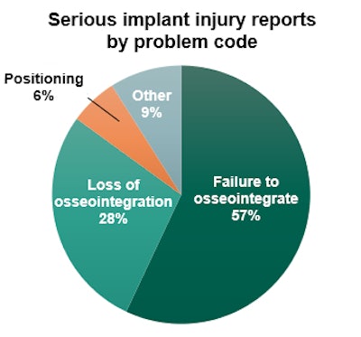 Serious implant reports by problem codes