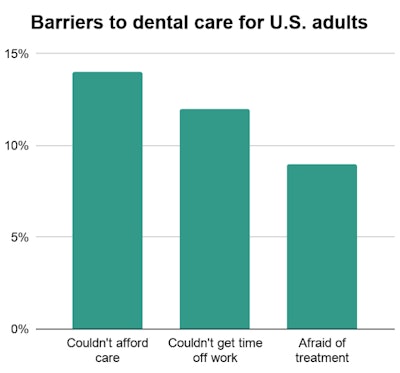 Bar graph of barriers to dental care. Highest percentage for couldn