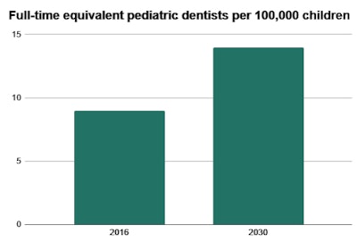 Full-time equivalent pediatric dentists per 100,000 children