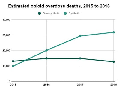 Estimated opioid overdose deaths, 2015 to 2018