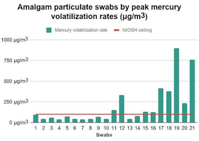 Amalgam particulate swabs by peak mercury volatilization rates