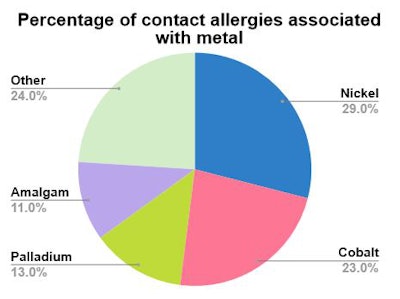 Percentage of contact allergies associated with metal