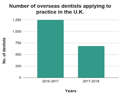 Number Of Overseas Dentists Applying To Practice In The Uk