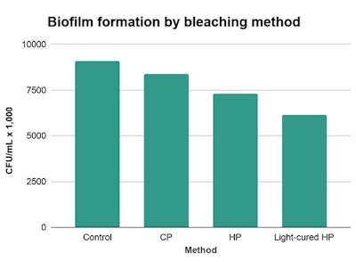 CFU = colony-forming unit.