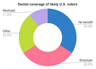 Dental coverage of likely U.S. voters
