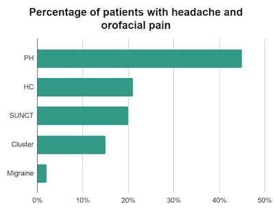 Percentage of patients with headache and orofacial pain