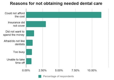 Reasons for not obtaining needed dental care
