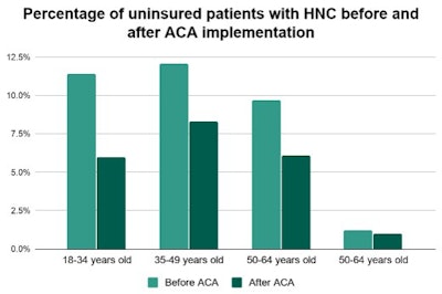 Percentage of uninsured patients with head and neck cancer before and after ACA implementation