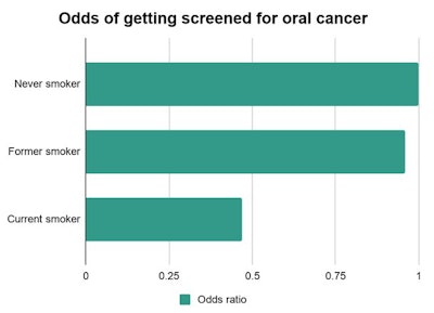 Odds of getting screened for oral cancer