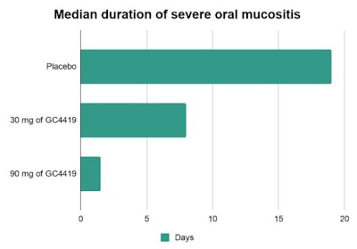 Median duration of severe oral mucositis