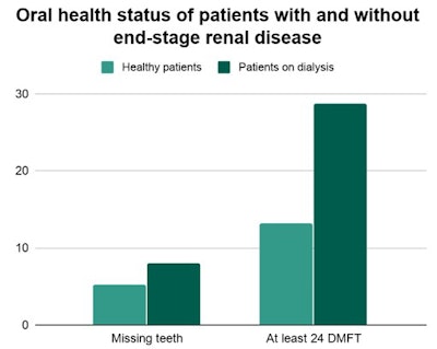 Oral health status of patients with and without end-stage renal disease