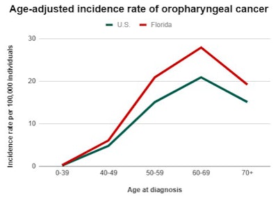 Age-adjusted incidence rate of oropharyngeal cancer