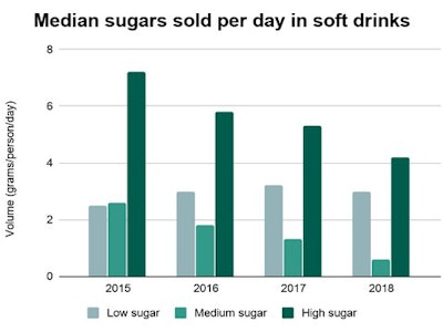 Median sugars sold per day in soft drinks