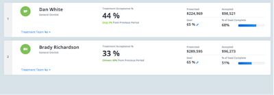 Case Acceptance Percentage Of Two Dentists