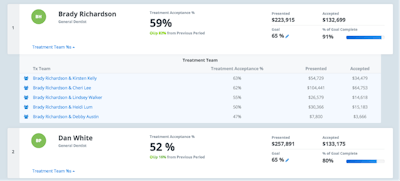Improvements In Case Acceptance Rate