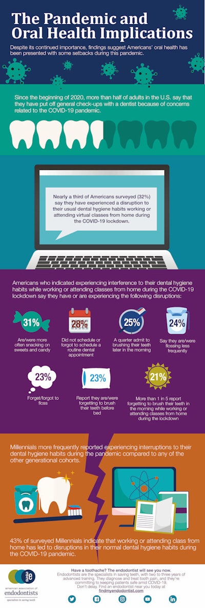 Oral hygiene habits during the pandemic. Image courtesy of the AAE.