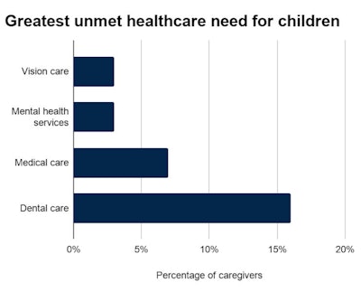 Chart showing greatest unmet healthcare needs for children
