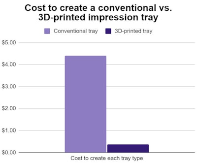 Chart comparing cost to create each tray type