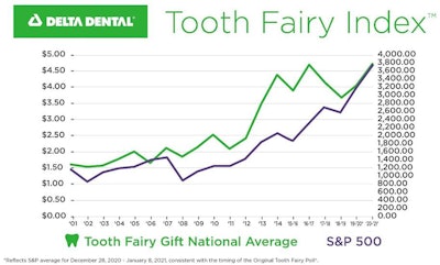 The Original Tooth Fairy Poll typically mirrors the S&P 500. Image courtesy of Delta Dental.