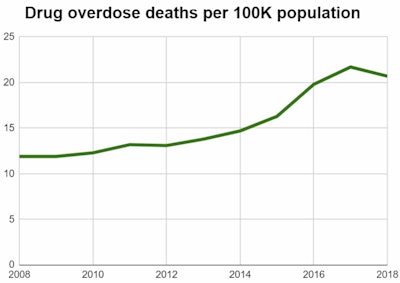 Graph showing drug overdose deaths per 100,000 population