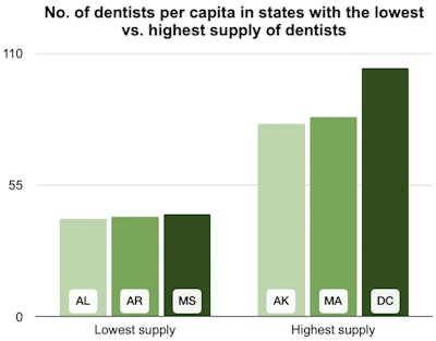 Bar chart of number of dentists per capita in states with the lowest versus highest supply of dentists