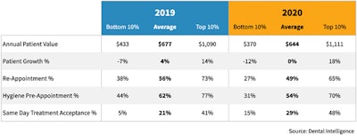 Performance for top and bottom dental practices, 2020 versus 2019