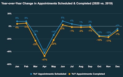 Year-over-year change in appointments scheduled and completed, 2020 versus 2019