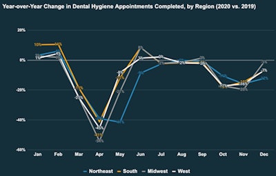 Year-over-year change in dental hygiene appointments completed, by region, 200 versus 2019
