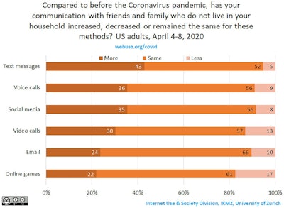 Changes in people's digital communication behaviors during the COVID-19 pandemic. Image courtesy of Minh Hao Nguyen, PhD.