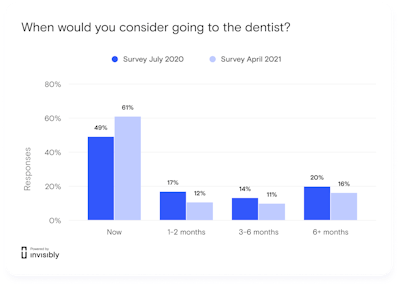 Survey respondents who would consider going to the dentist in April 2021 vs July 2020