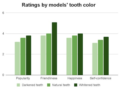 Chart of ratings by models