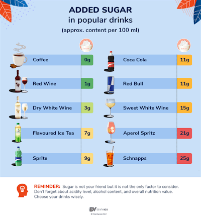The added sugar content in popular drinks. Image courtesy of DentaVox.