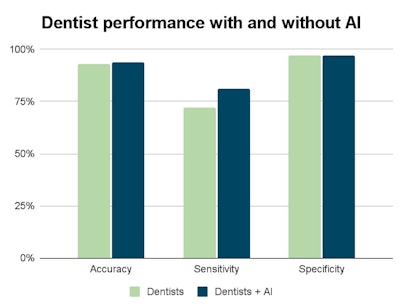 Chart Comparing Accuracy, Sensitivity, And Specificity Of Dentist Performance With And Without Ai