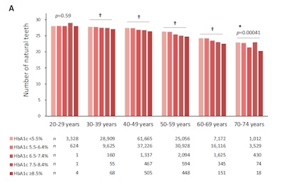 Adults with higher HbA1c levels had fewer natural teeth across most age groups. Images courtesy of Sunstar.