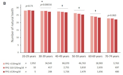 Adults with higher FPG levels had fewer natural teeth across most age groups.