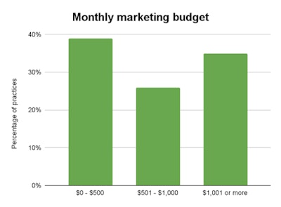2022 03 17 18 35 4325 2022 03 17 Dental Marketing Spend 400