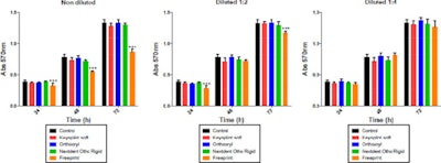 Determination of metabolic activity of human gingival fibroblasts after exposure to different dilutions of dental 3D-printed resins. Results show absorbance values at 570 nm were significantly different from the control group. Image courtesy of Pecci-Lloret et al. Licensed by CC BY 4.0.