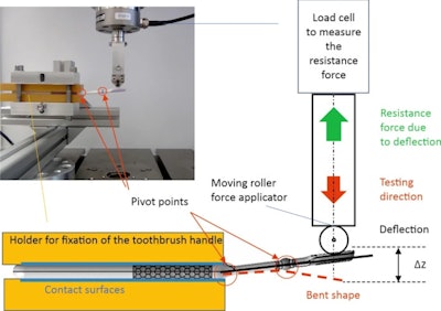 A schematic for the mechanical testing prototype toothbrushes. A 3D-printed, form-fitted holder and epoxy resin were used to prevent uncontrolled bending of the toothbrushes while they were in position. The holder was needed to avoid additional pivot points during testing. This provides a good representation of toothbrushing and minimizes the effect of the handle on the measurements. Images courtesy of Gaengler et al. Licensed by CC BY 4.0.