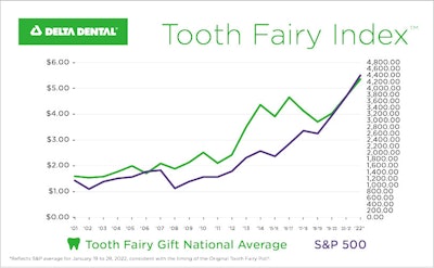 The Original Tooth Fairy Poll mirrors the S&P 500. Image courtesy of Delta Dental.