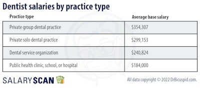 DrBicuspid.com SalaryScan dentist salaries broken down by type of practice