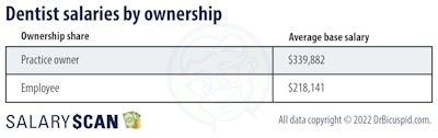 DrBicuspid.com SalaryScan dentist salaries broken down by type of ownership